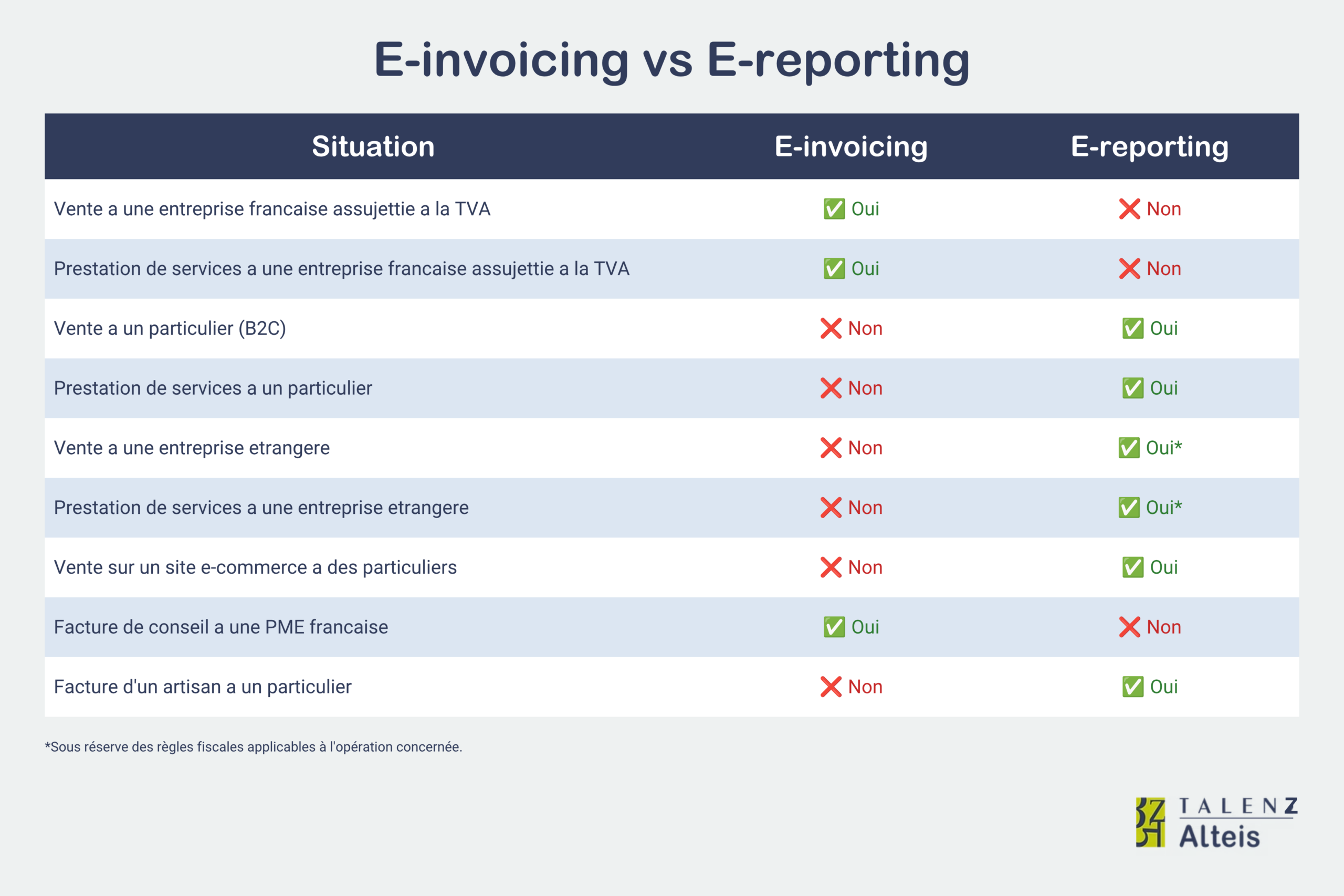 Tableau e-invoicing vs e-reporting Tableau e-invoicing vs e-reporting